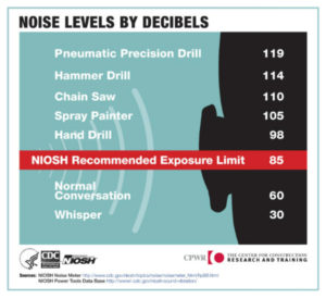 decibels noise levels