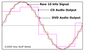 analog sound compared with digital sound
